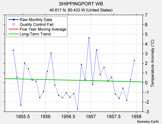 SHIPPINGPORT WB Raw Mean Temperature