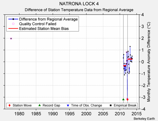 NATRONA LOCK 4 difference from regional expectation