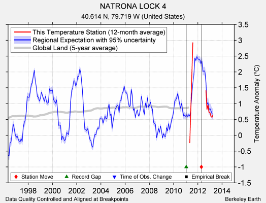 NATRONA LOCK 4 comparison to regional expectation