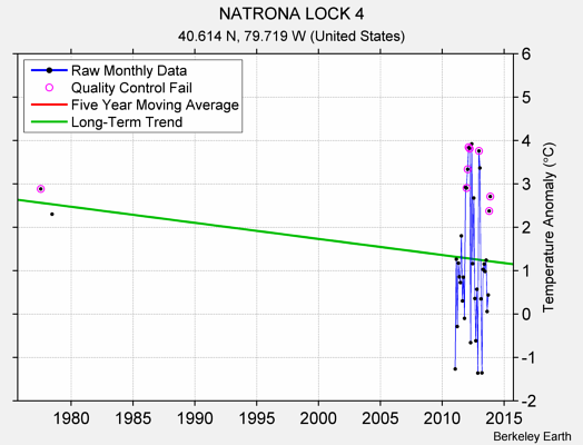 NATRONA LOCK 4 Raw Mean Temperature