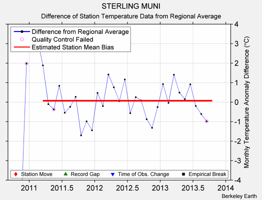 STERLING MUNI difference from regional expectation