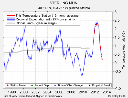 STERLING MUNI comparison to regional expectation