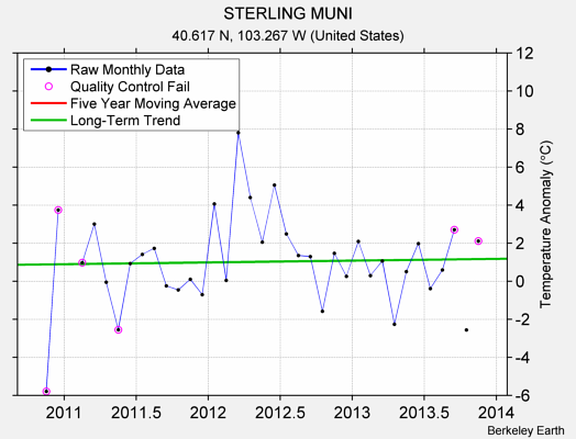 STERLING MUNI Raw Mean Temperature