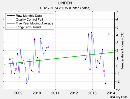 LINDEN Raw Mean Temperature