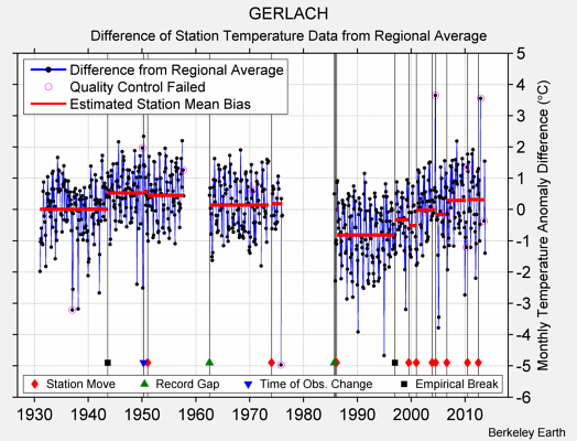 GERLACH difference from regional expectation