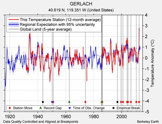 GERLACH comparison to regional expectation