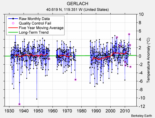 GERLACH Raw Mean Temperature