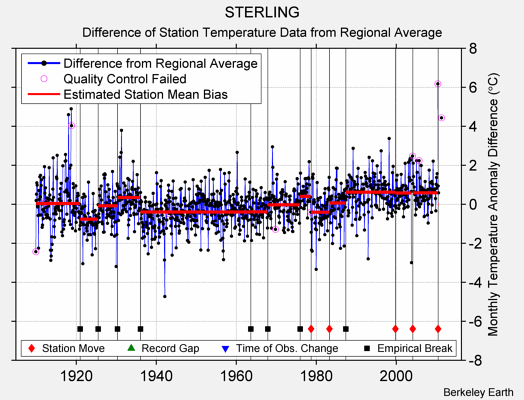 STERLING difference from regional expectation