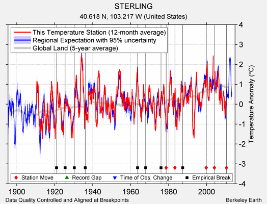 STERLING comparison to regional expectation