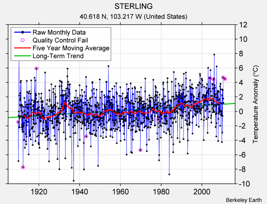 STERLING Raw Mean Temperature