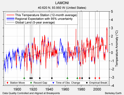 LAMONI comparison to regional expectation