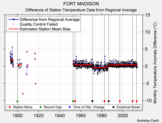 FORT MADISON difference from regional expectation