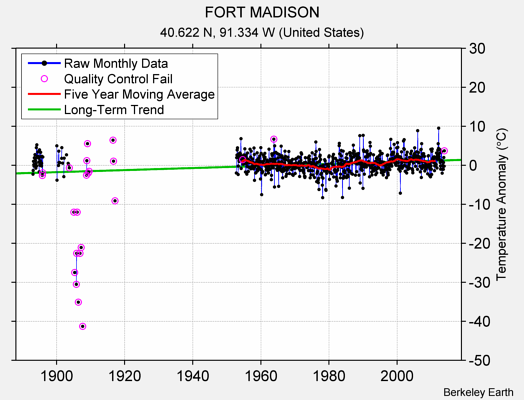 FORT MADISON Raw Mean Temperature