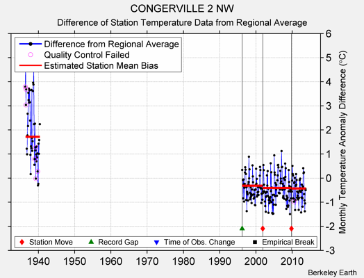 CONGERVILLE 2 NW difference from regional expectation