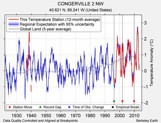 CONGERVILLE 2 NW comparison to regional expectation