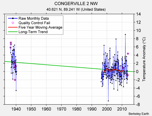 CONGERVILLE 2 NW Raw Mean Temperature