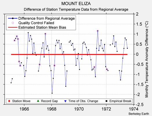 MOUNT ELIZA difference from regional expectation