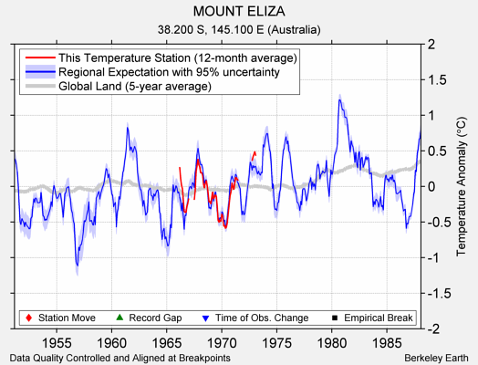 MOUNT ELIZA comparison to regional expectation