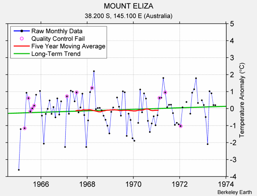 MOUNT ELIZA Raw Mean Temperature