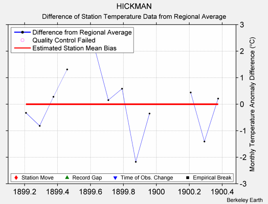 HICKMAN difference from regional expectation