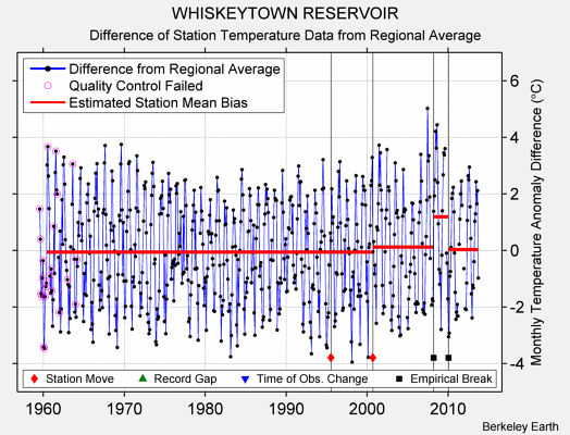 WHISKEYTOWN RESERVOIR difference from regional expectation