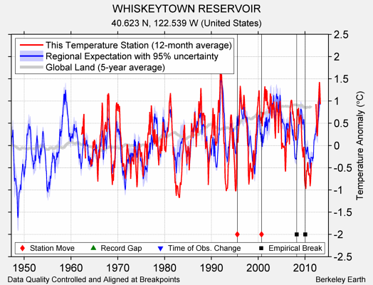 WHISKEYTOWN RESERVOIR comparison to regional expectation