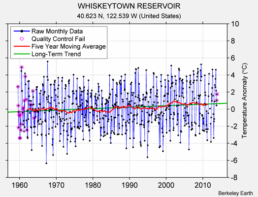 WHISKEYTOWN RESERVOIR Raw Mean Temperature