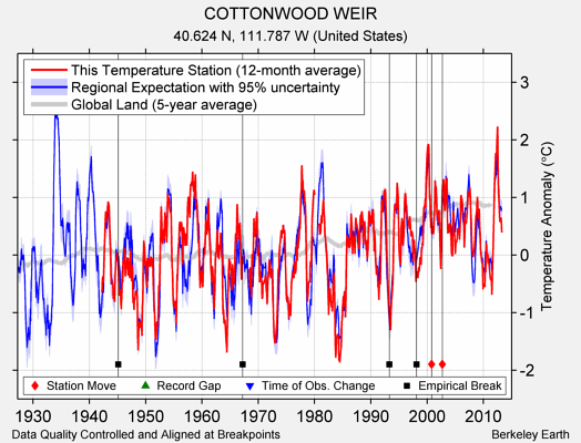 COTTONWOOD WEIR comparison to regional expectation