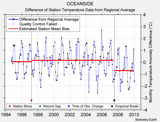 OCEANSIDE difference from regional expectation