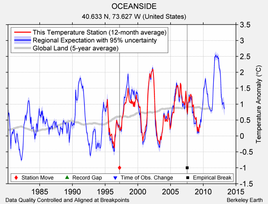 OCEANSIDE comparison to regional expectation