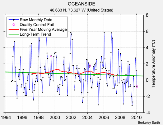 OCEANSIDE Raw Mean Temperature