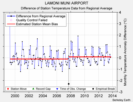 LAMONI MUNI AIRPORT difference from regional expectation