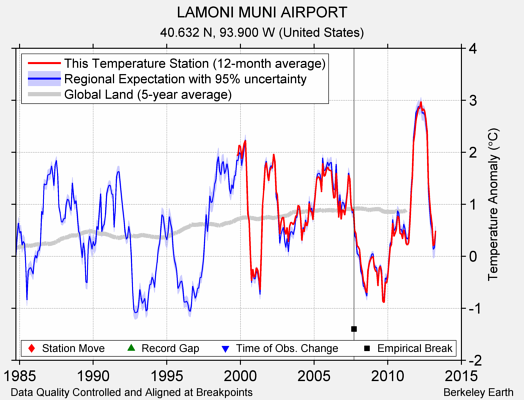 LAMONI MUNI AIRPORT comparison to regional expectation