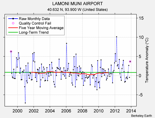 LAMONI MUNI AIRPORT Raw Mean Temperature