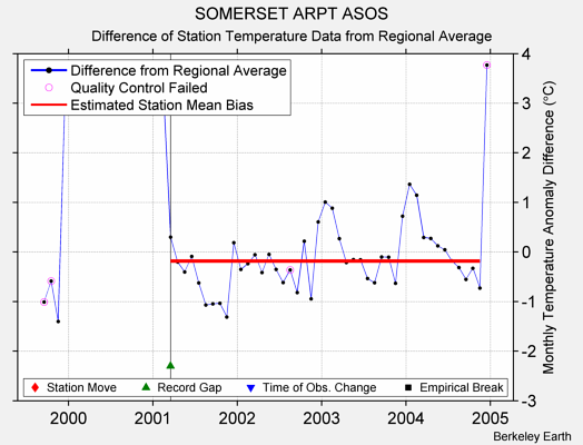 SOMERSET ARPT ASOS difference from regional expectation