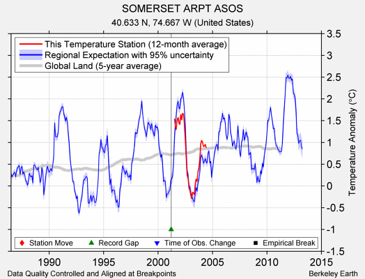 SOMERSET ARPT ASOS comparison to regional expectation