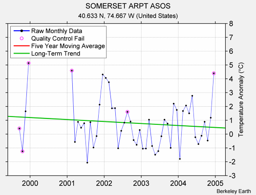 SOMERSET ARPT ASOS Raw Mean Temperature