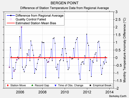 BERGEN POINT difference from regional expectation