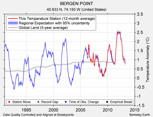 BERGEN POINT comparison to regional expectation