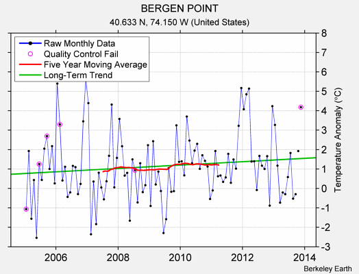 BERGEN POINT Raw Mean Temperature