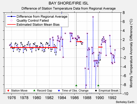 BAY SHORE/FIRE ISL difference from regional expectation