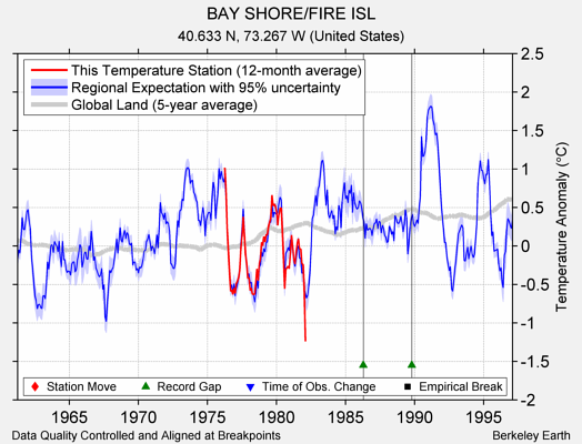 BAY SHORE/FIRE ISL comparison to regional expectation