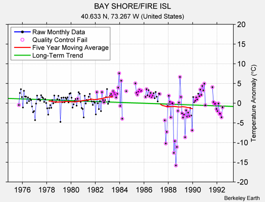 BAY SHORE/FIRE ISL Raw Mean Temperature