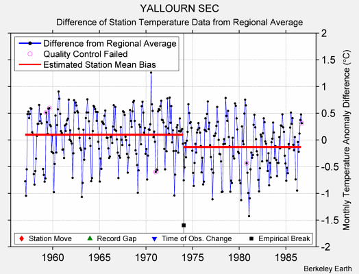 YALLOURN SEC difference from regional expectation