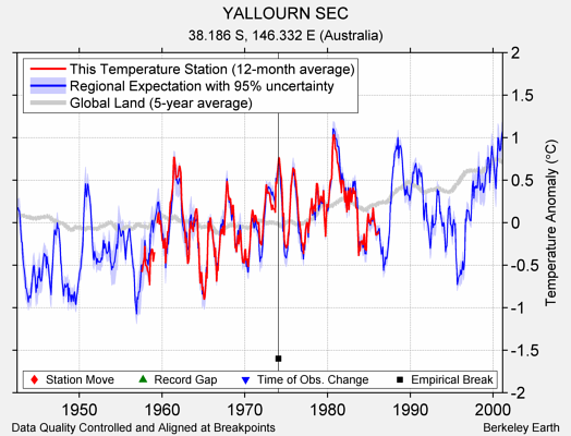 YALLOURN SEC comparison to regional expectation