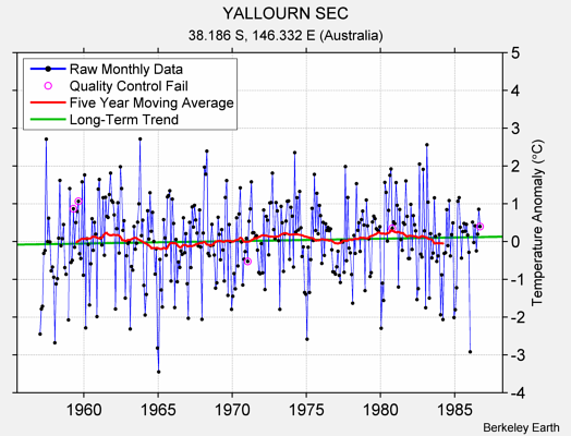 YALLOURN SEC Raw Mean Temperature