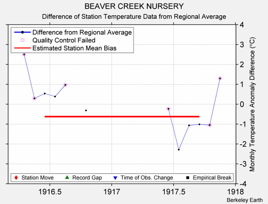 BEAVER CREEK NURSERY difference from regional expectation