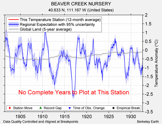 BEAVER CREEK NURSERY comparison to regional expectation