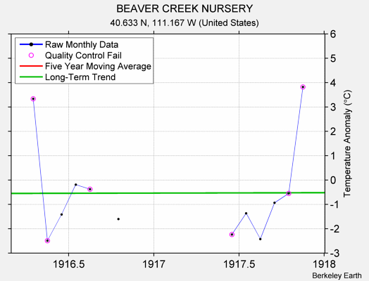 BEAVER CREEK NURSERY Raw Mean Temperature