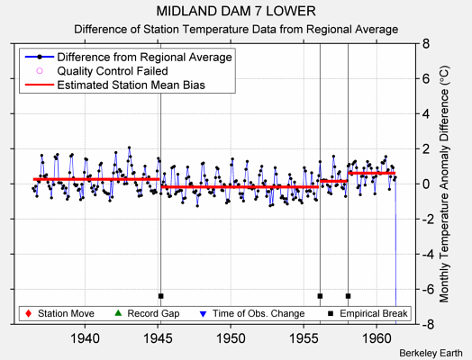 MIDLAND DAM 7 LOWER difference from regional expectation